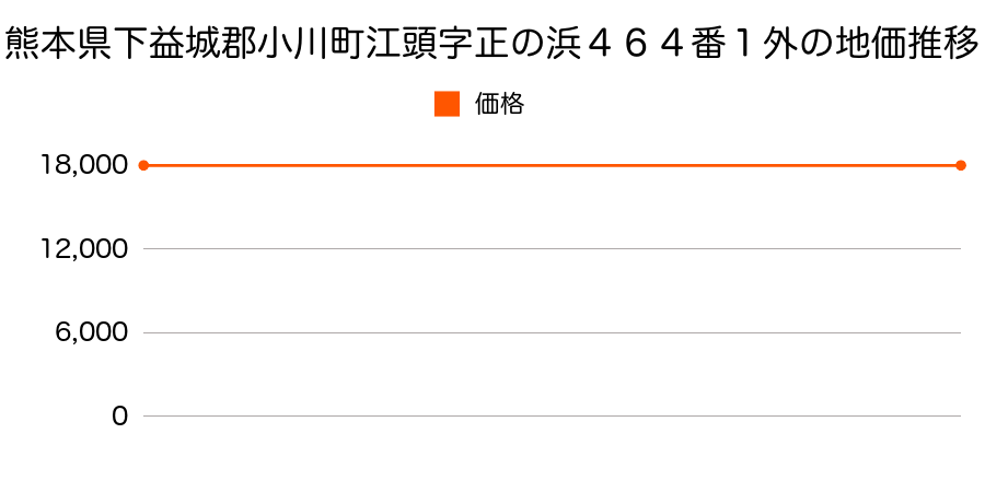 熊本県下益城郡小川町江頭字正の浜４６４番１の地価推移のグラフ