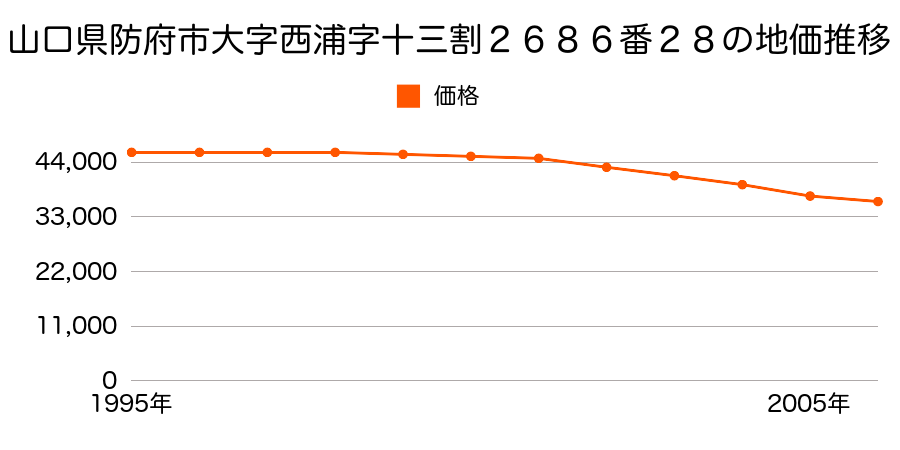 山口県防府市大字台道字大繁枝１３５４番１２８の地価推移のグラフ