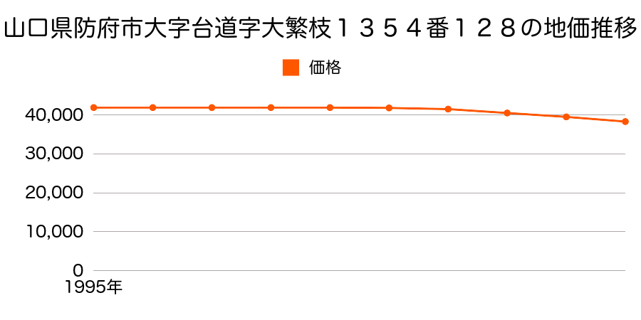 山口県防府市大字台道字大繁枝１３５４番１２８の地価推移のグラフ