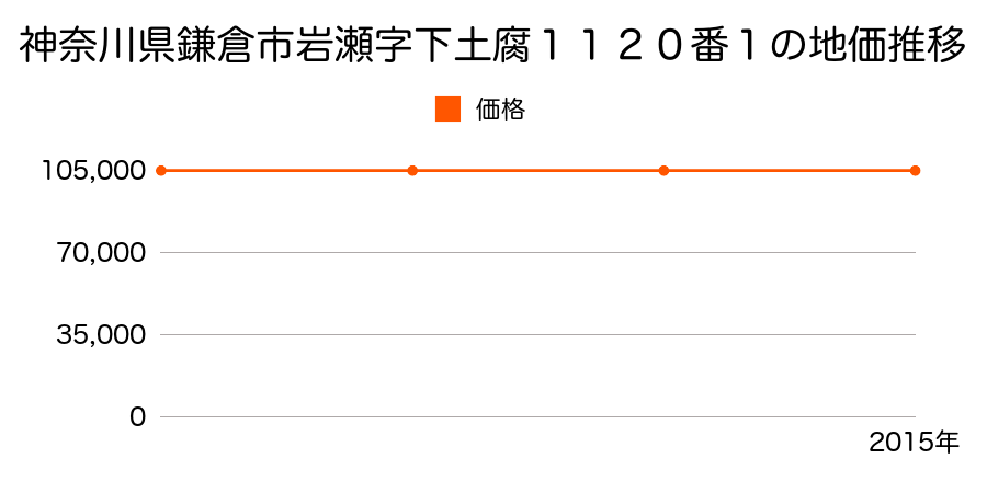 神奈川県鎌倉市岩瀬字下土腐１１２０番１の地価推移のグラフ