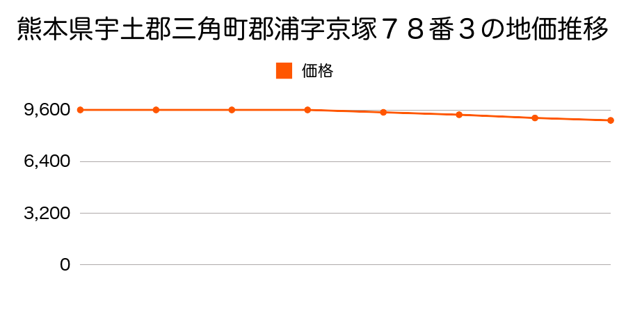 熊本県宇土郡三角町郡浦字京塚７８番３の地価推移のグラフ