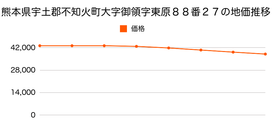 熊本県宇土郡不知火町大字御領字東原８８番２７の地価推移のグラフ