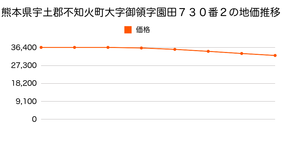 熊本県宇土郡不知火町大字御領字園田７３０番２の地価推移のグラフ