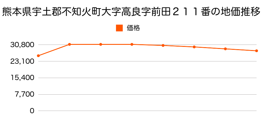 熊本県宇土郡不知火町大字高良字前田２９０番２の地価推移のグラフ