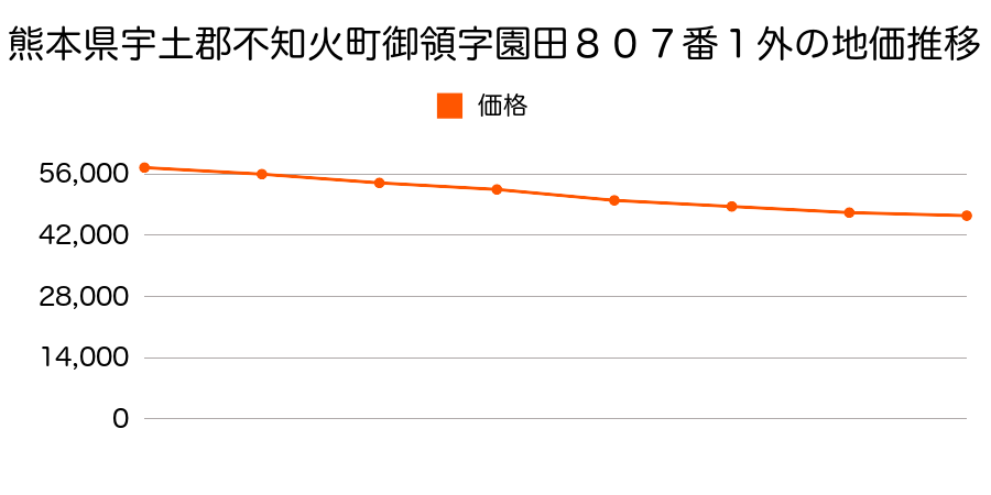 熊本県宇土郡不知火町大字御領字園田８０７番１外の地価推移のグラフ