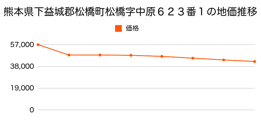 熊本県下益城郡松橋町大字松橋字中原６９９番７の地価推移のグラフ