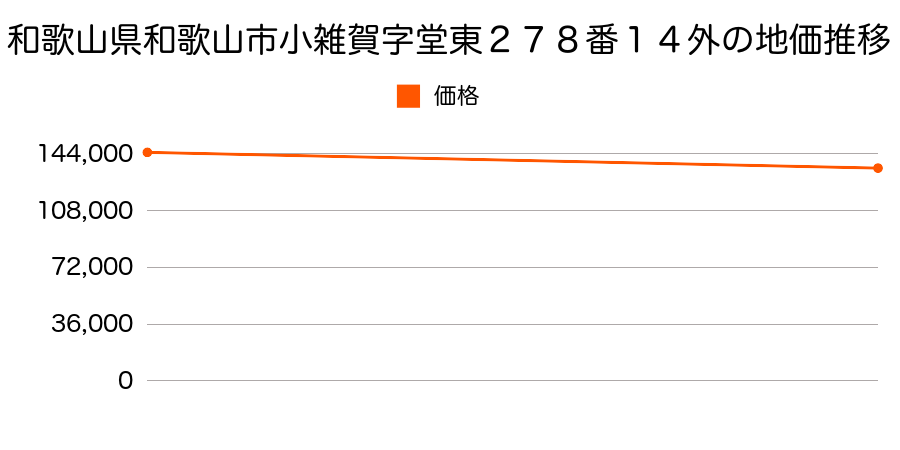 和歌山県和歌山市小雑賀字堂東２７８番１４外の地価推移のグラフ