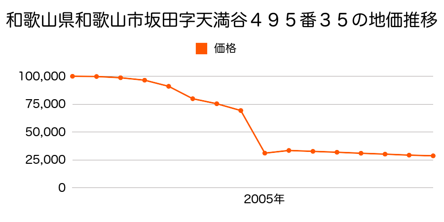 和歌山県和歌山市田屋字辻堂４７３番の地価推移のグラフ