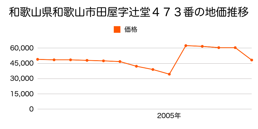 和歌山県和歌山市川辺字神ノ木１９３番１外の地価推移のグラフ