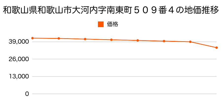 和歌山県和歌山市大河内字南東町５０９番４の地価推移のグラフ