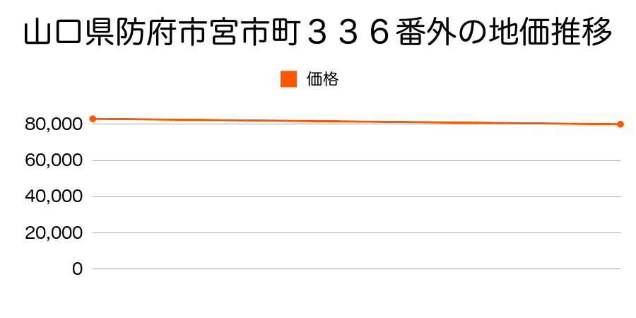 山口県防府市宮市町３３６番外の地価推移のグラフ