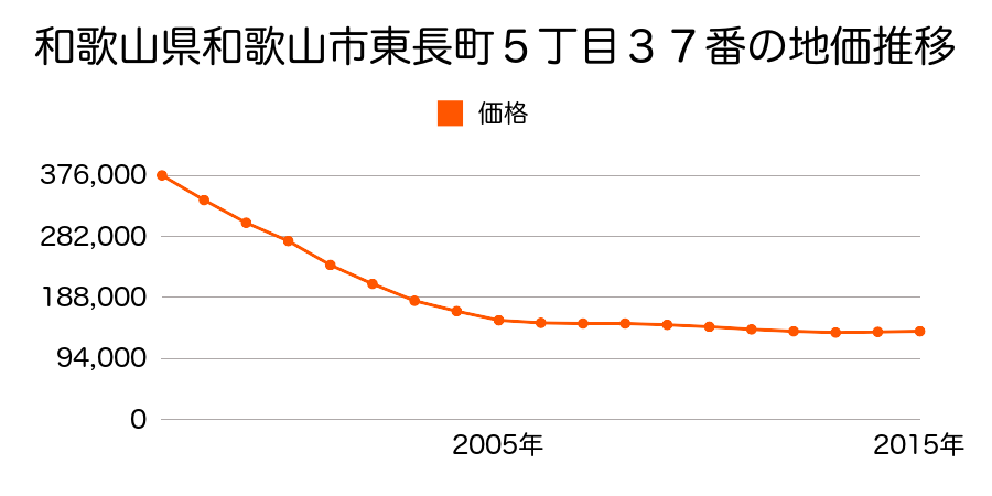 和歌山県和歌山市東長町５丁目３７番の地価推移のグラフ