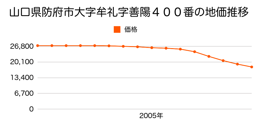 山口県防府市大字植松字久々三ノ割２３８４番４の地価推移のグラフ