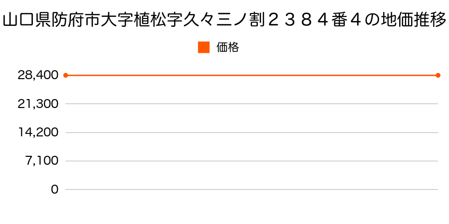 山口県防府市大字植松字久々三ノ割２３８４番４の地価推移のグラフ