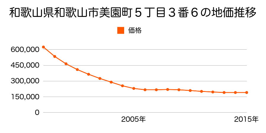 和歌山県和歌山市美園町５丁目３番６の地価推移のグラフ