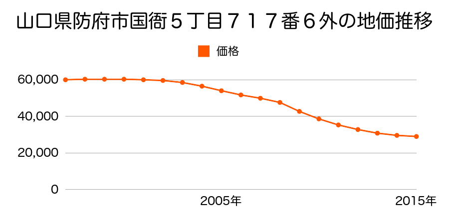 山口県防府市国衙５丁目７１７番６外の地価推移のグラフ