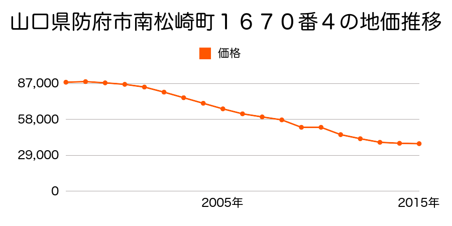 山口県防府市国分寺町２６８０番３３の地価推移のグラフ