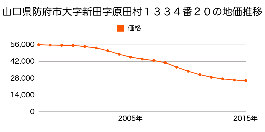 山口県防府市大字新田字原田村１３３４番２０の地価推移のグラフ