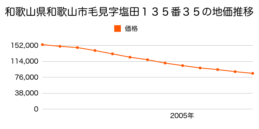 和歌山県和歌山市毛見字塩田１３５番３５の地価推移のグラフ