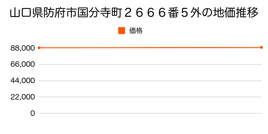 山口県防府市国分寺町２６６６番５外の地価推移のグラフ