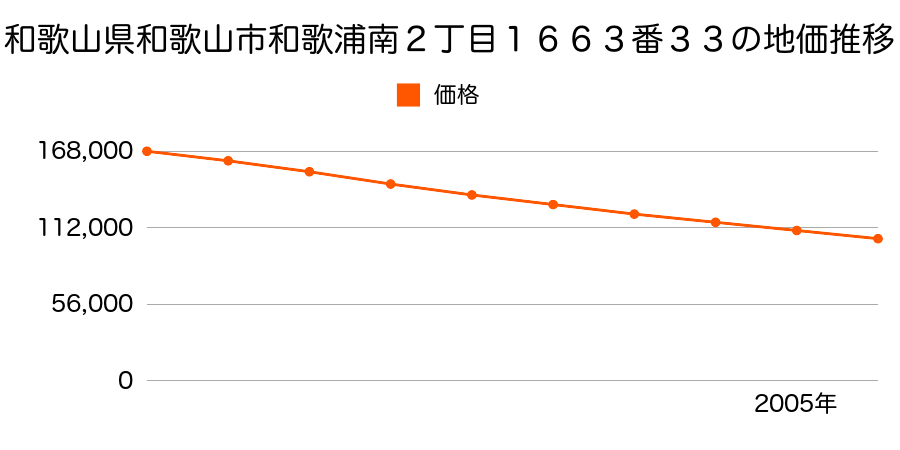 和歌山県和歌山市和歌浦南２丁目１６６３番３３の地価推移のグラフ