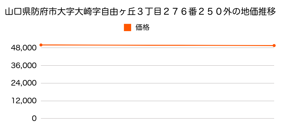 山口県防府市大字大崎字自由ヶ丘３丁目２７６番２５０外の地価推移のグラフ