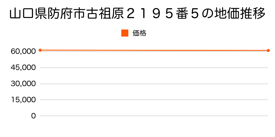 山口県防府市古祖原２１９５番５の地価推移のグラフ