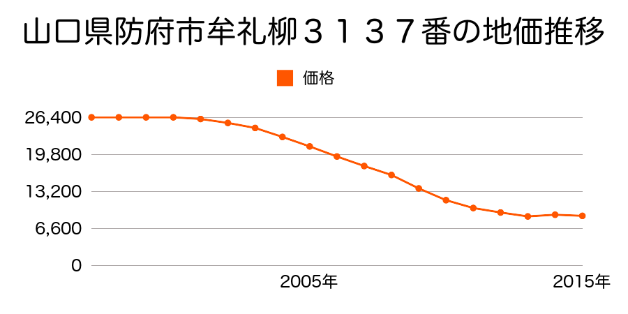 山口県防府市大字大崎字矢部４０４番の地価推移のグラフ