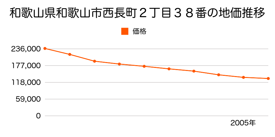 和歌山県和歌山市西長町２丁目３８番の地価推移のグラフ