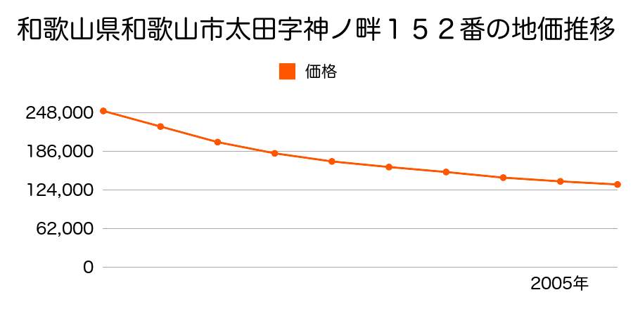 和歌山県和歌山市太田字神ノ畔１５２番の地価推移のグラフ