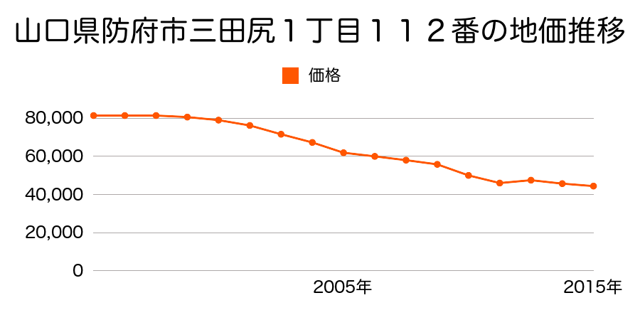 山口県防府市開出西町１８４４番１５の地価推移のグラフ