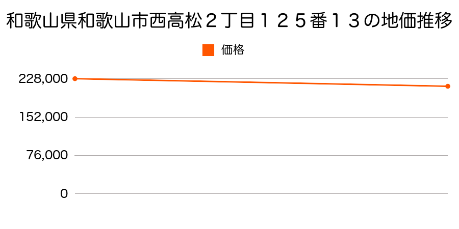 和歌山県和歌山市西高松２丁目１２５番１３の地価推移のグラフ