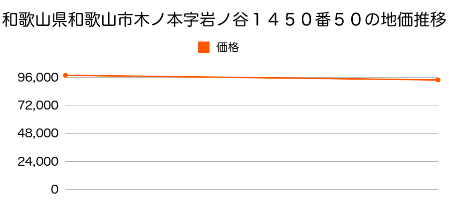 和歌山県和歌山市木ノ本字岩ノ谷１４５０番５０の地価推移のグラフ