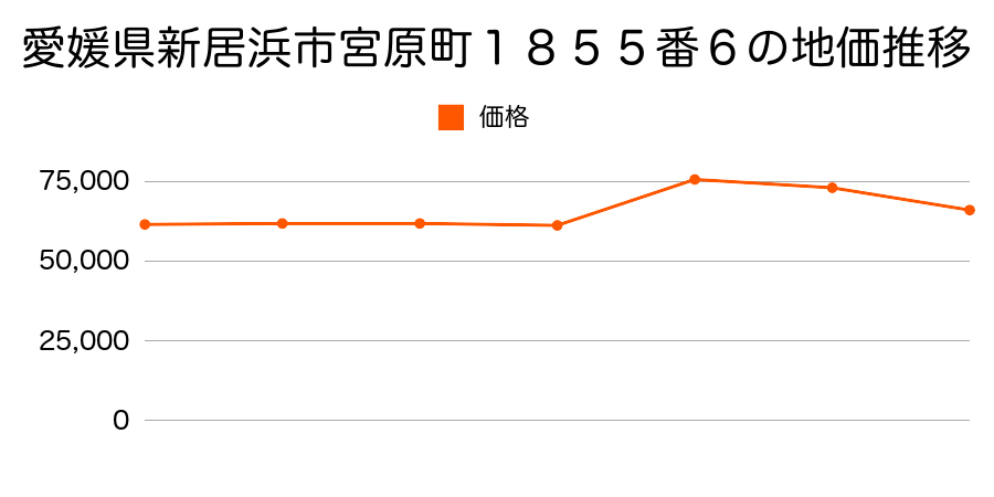 愛媛県新居浜市中西町１８２７番６の地価推移のグラフ