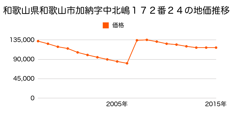 和歌山県和歌山市西長町２丁目３８番の地価推移のグラフ