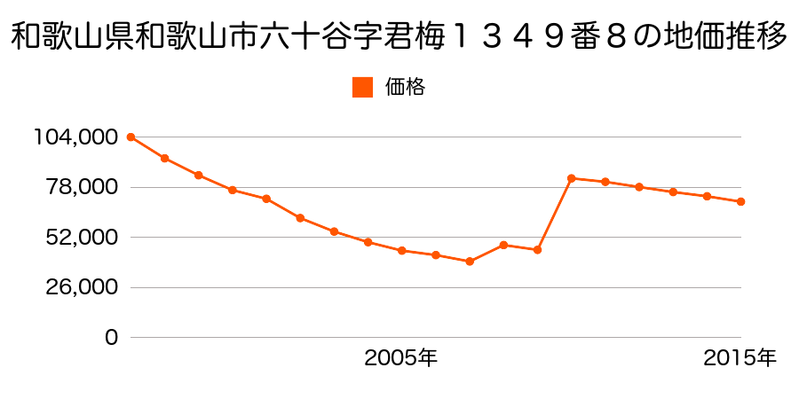 和歌山県和歌山市毛見字塩田１３５番３５の地価推移のグラフ