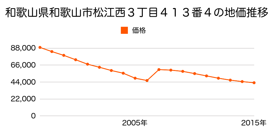 和歌山県和歌山市狐島字西淀屋６１５番１００外の地価推移のグラフ