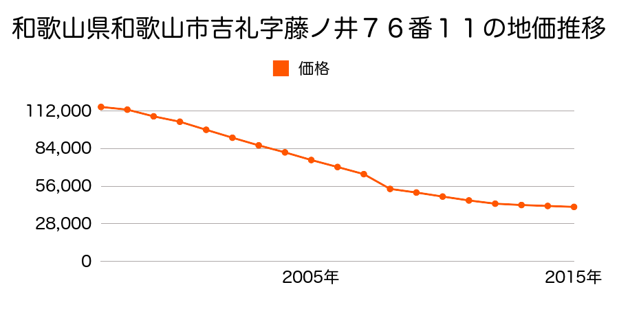 和歌山県和歌山市吉礼字箱田５２３番１２の地価推移のグラフ
