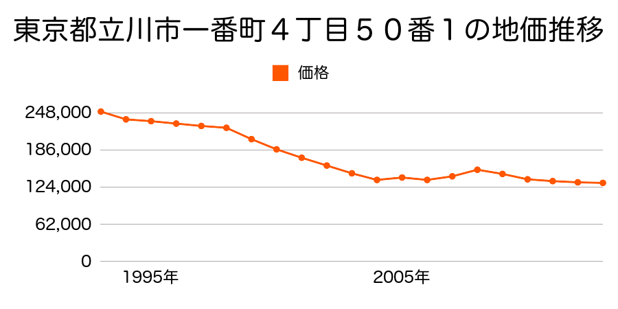 東京都立川市一番町４丁目４２番２の地価推移のグラフ