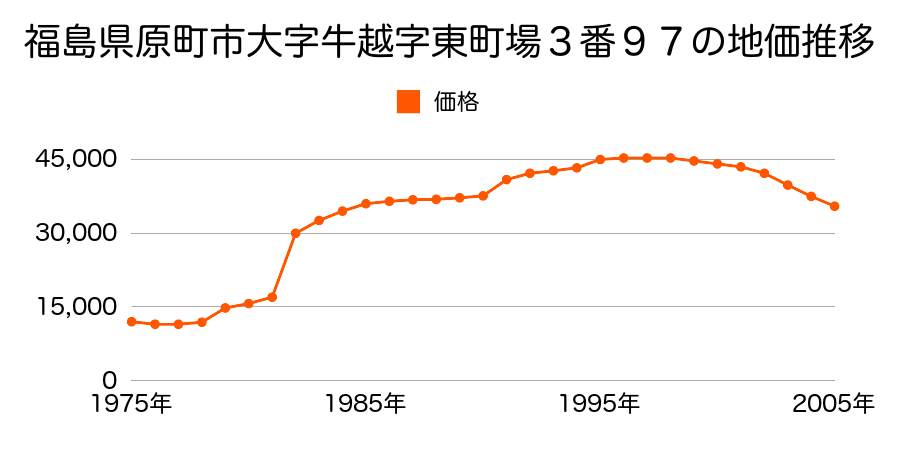 福島県原町市国見町２丁目５０番７の地価推移のグラフ