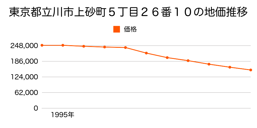 東京都立川市上砂町５丁目２６番１０の地価推移のグラフ