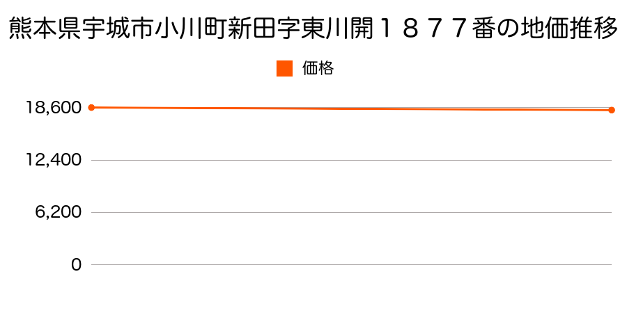 熊本県宇城市小川町新田字東川開１８７７番の地価推移のグラフ