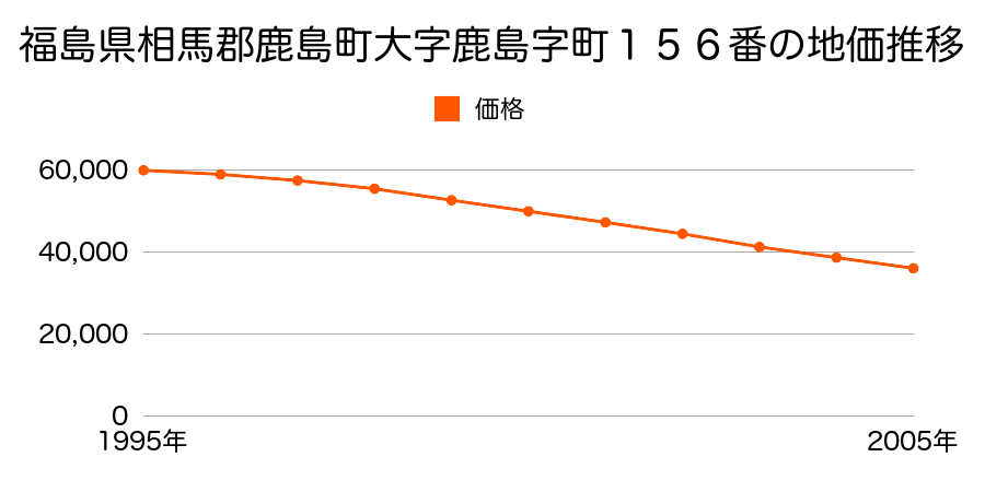 福島県相馬郡鹿島町大字鹿島字町１５６番の地価推移のグラフ