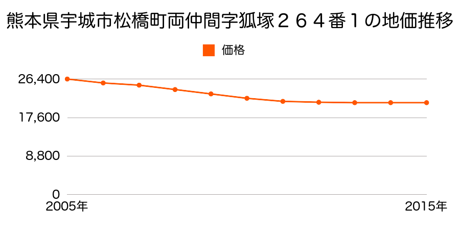 熊本県宇城市松橋町両仲間字狐塚２６４番１の地価推移のグラフ