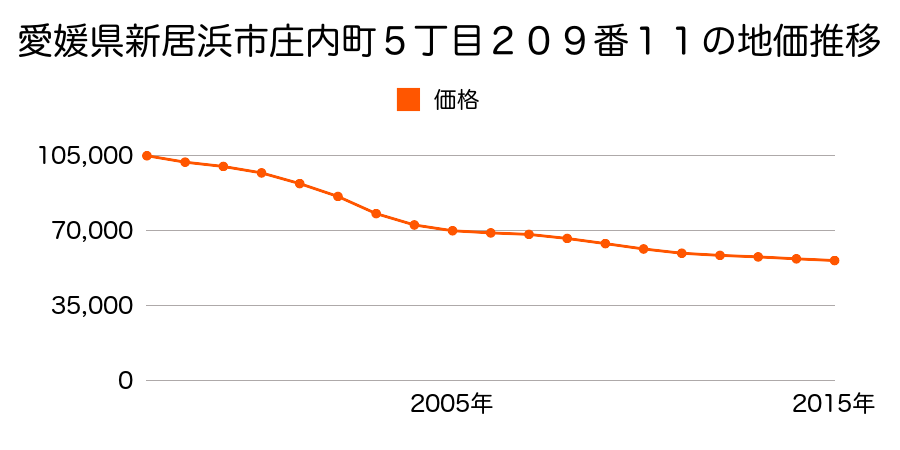 愛媛県新居浜市庄内町５丁目２０９番１１の地価推移のグラフ
