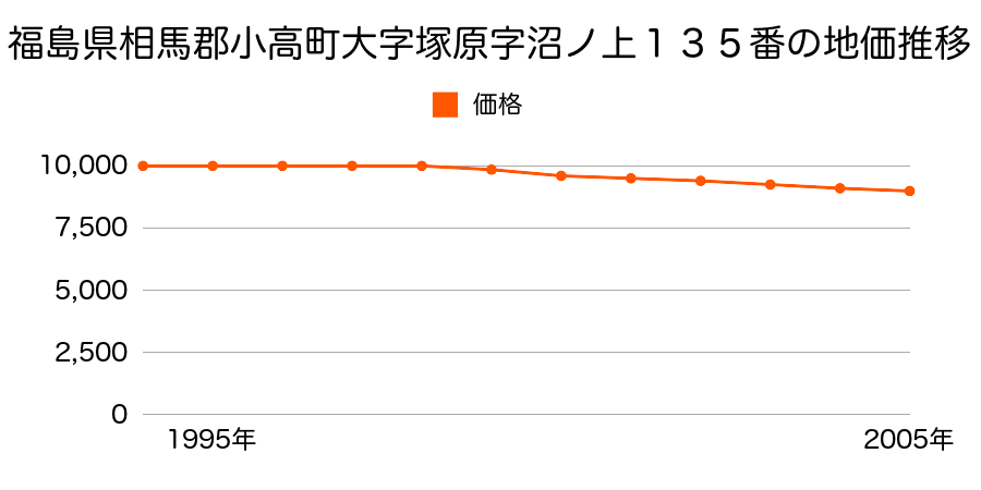 福島県相馬郡小高町大字塚原字沼ノ上１３５番の地価推移のグラフ