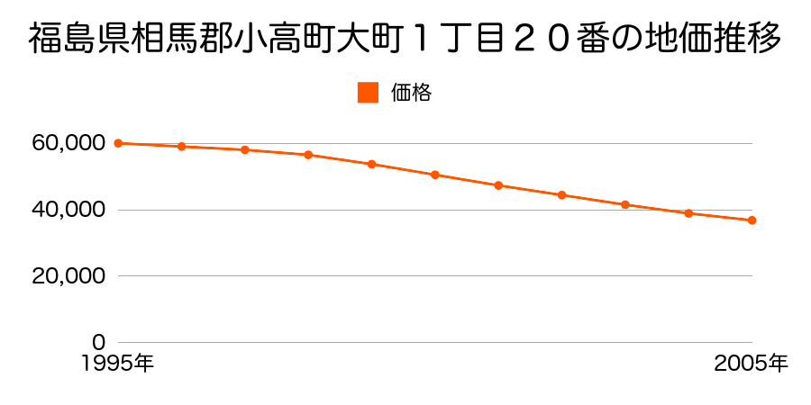 福島県相馬郡小高町大町１丁目２０番の地価推移のグラフ