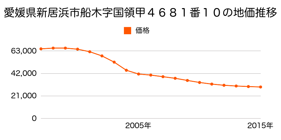 愛媛県新居浜市船木字国領甲４６８１番１０の地価推移のグラフ