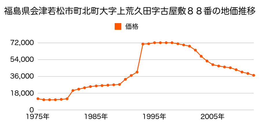 福島県会津若松市町北町大字上荒久田字古屋敷４１番２の地価推移のグラフ