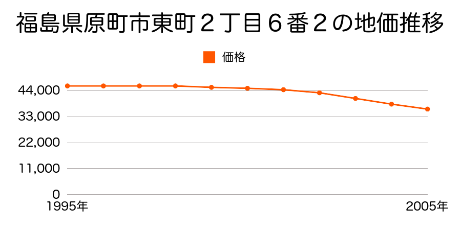 福島県原町市東町２丁目６番２の地価推移のグラフ